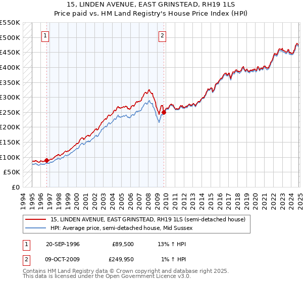 15, LINDEN AVENUE, EAST GRINSTEAD, RH19 1LS: Price paid vs HM Land Registry's House Price Index