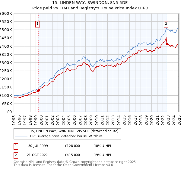 15, LINDEN WAY, SWINDON, SN5 5DE: Price paid vs HM Land Registry's House Price Index