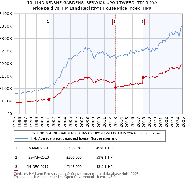 15, LINDISFARNE GARDENS, BERWICK-UPON-TWEED, TD15 2YA: Price paid vs HM Land Registry's House Price Index