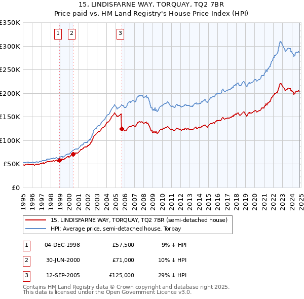 15, LINDISFARNE WAY, TORQUAY, TQ2 7BR: Price paid vs HM Land Registry's House Price Index