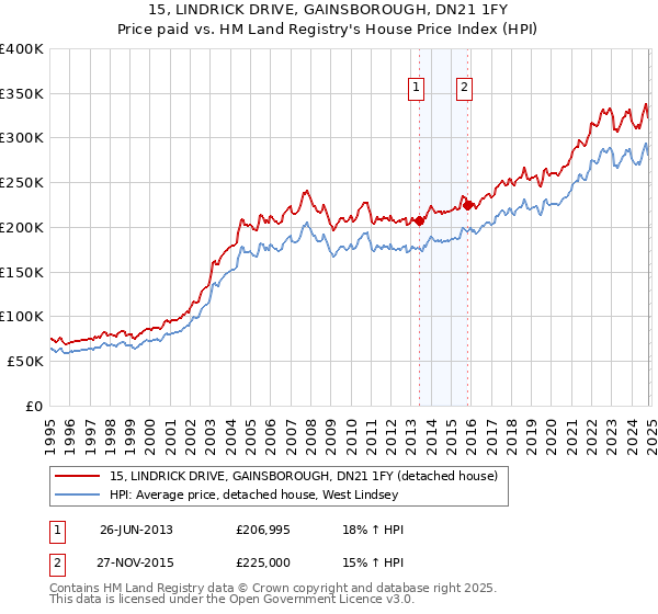 15, LINDRICK DRIVE, GAINSBOROUGH, DN21 1FY: Price paid vs HM Land Registry's House Price Index