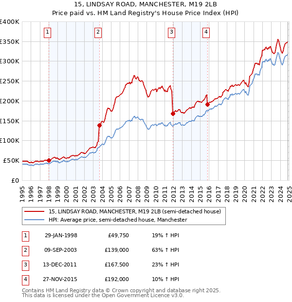 15, LINDSAY ROAD, MANCHESTER, M19 2LB: Price paid vs HM Land Registry's House Price Index