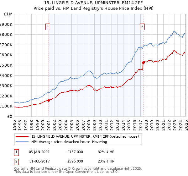 15, LINGFIELD AVENUE, UPMINSTER, RM14 2PF: Price paid vs HM Land Registry's House Price Index