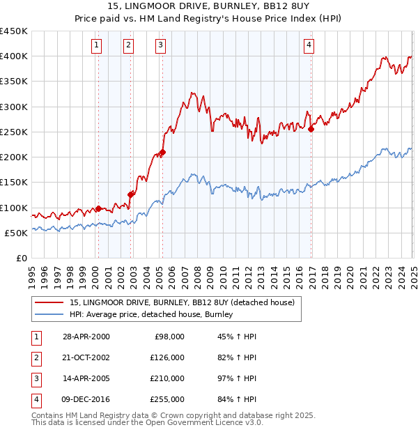 15, LINGMOOR DRIVE, BURNLEY, BB12 8UY: Price paid vs HM Land Registry's House Price Index