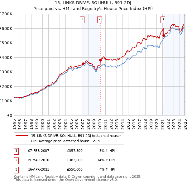 15, LINKS DRIVE, SOLIHULL, B91 2DJ: Price paid vs HM Land Registry's House Price Index