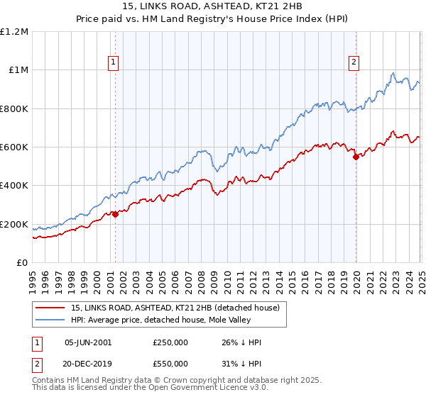 15, LINKS ROAD, ASHTEAD, KT21 2HB: Price paid vs HM Land Registry's House Price Index