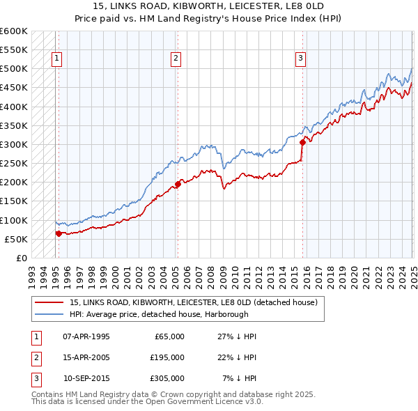 15, LINKS ROAD, KIBWORTH, LEICESTER, LE8 0LD: Price paid vs HM Land Registry's House Price Index