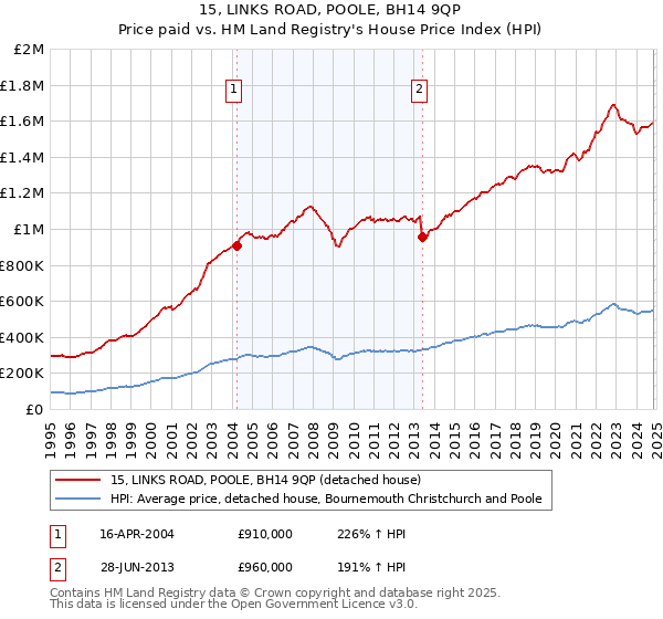 15, LINKS ROAD, POOLE, BH14 9QP: Price paid vs HM Land Registry's House Price Index