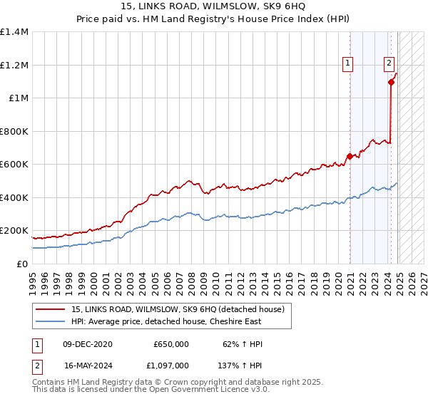 15, LINKS ROAD, WILMSLOW, SK9 6HQ: Price paid vs HM Land Registry's House Price Index