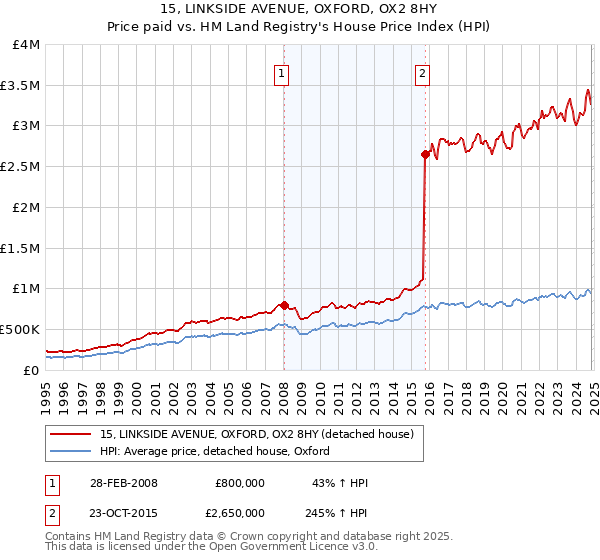 15, LINKSIDE AVENUE, OXFORD, OX2 8HY: Price paid vs HM Land Registry's House Price Index