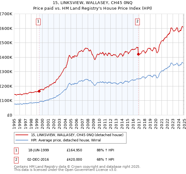 15, LINKSVIEW, WALLASEY, CH45 0NQ: Price paid vs HM Land Registry's House Price Index