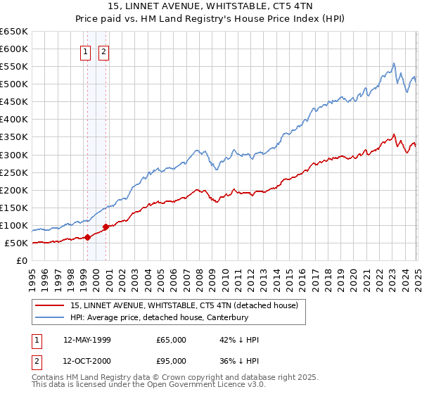 15, LINNET AVENUE, WHITSTABLE, CT5 4TN: Price paid vs HM Land Registry's House Price Index