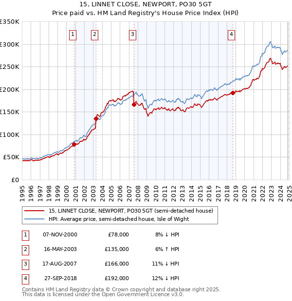 15, LINNET CLOSE, NEWPORT, PO30 5GT: Price paid vs HM Land Registry's House Price Index