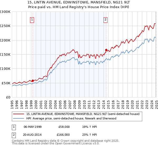 15, LINTIN AVENUE, EDWINSTOWE, MANSFIELD, NG21 9LT: Price paid vs HM Land Registry's House Price Index