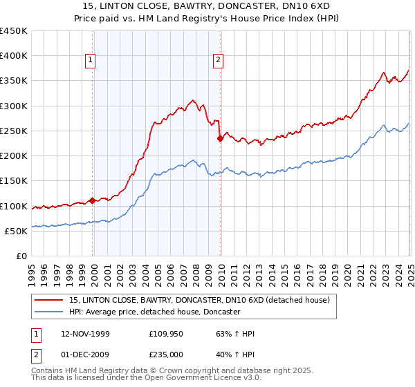 15, LINTON CLOSE, BAWTRY, DONCASTER, DN10 6XD: Price paid vs HM Land Registry's House Price Index