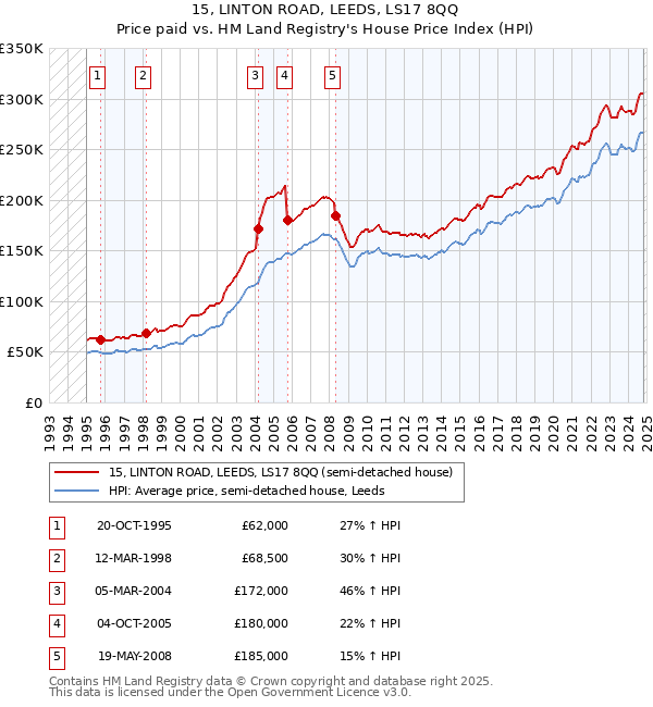 15, LINTON ROAD, LEEDS, LS17 8QQ: Price paid vs HM Land Registry's House Price Index