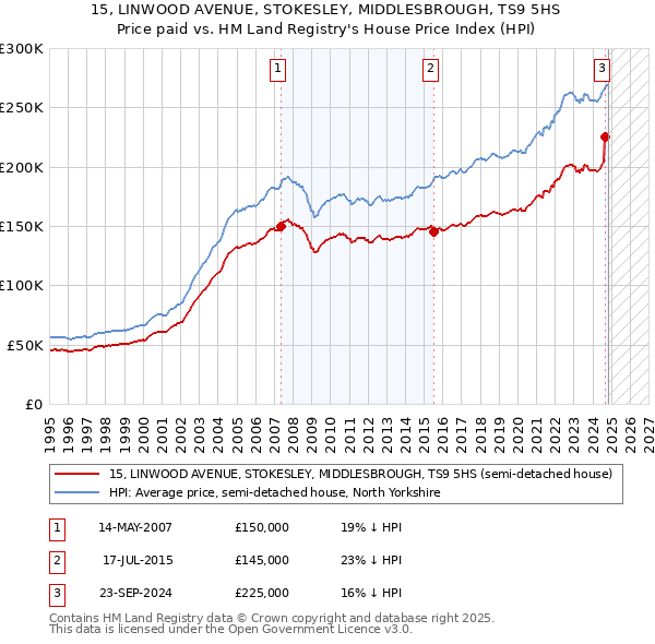 15, LINWOOD AVENUE, STOKESLEY, MIDDLESBROUGH, TS9 5HS: Price paid vs HM Land Registry's House Price Index