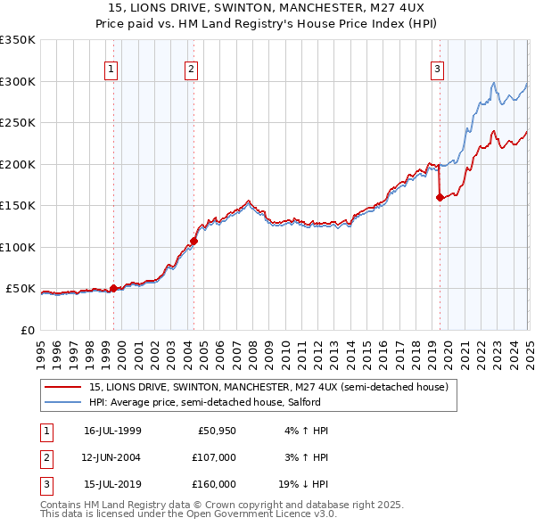 15, LIONS DRIVE, SWINTON, MANCHESTER, M27 4UX: Price paid vs HM Land Registry's House Price Index