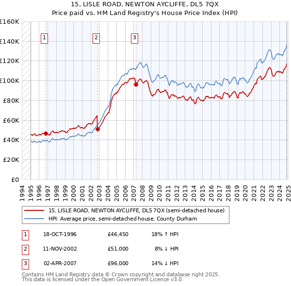 15, LISLE ROAD, NEWTON AYCLIFFE, DL5 7QX: Price paid vs HM Land Registry's House Price Index