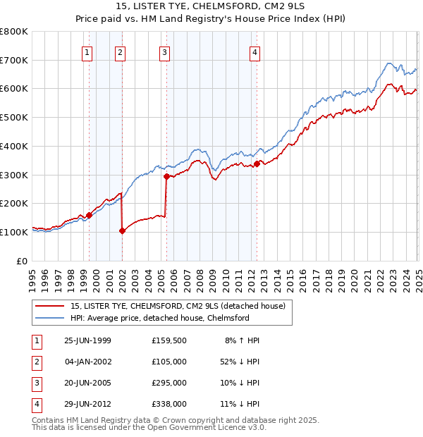 15, LISTER TYE, CHELMSFORD, CM2 9LS: Price paid vs HM Land Registry's House Price Index