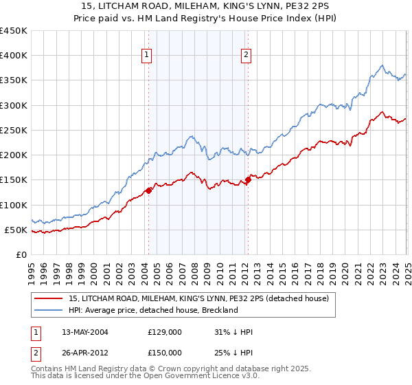 15, LITCHAM ROAD, MILEHAM, KING'S LYNN, PE32 2PS: Price paid vs HM Land Registry's House Price Index