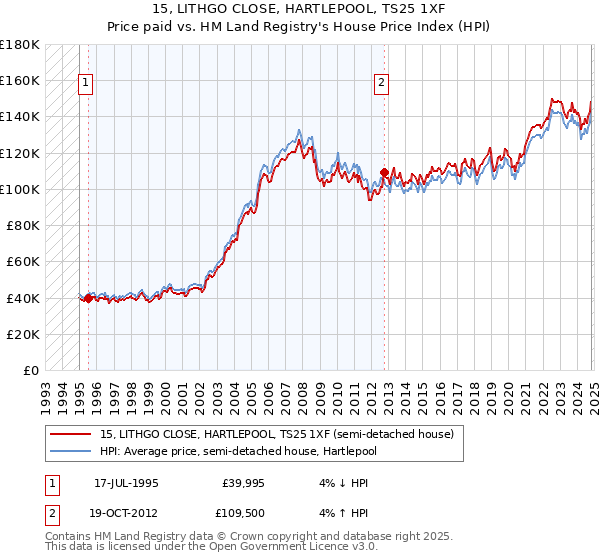 15, LITHGO CLOSE, HARTLEPOOL, TS25 1XF: Price paid vs HM Land Registry's House Price Index