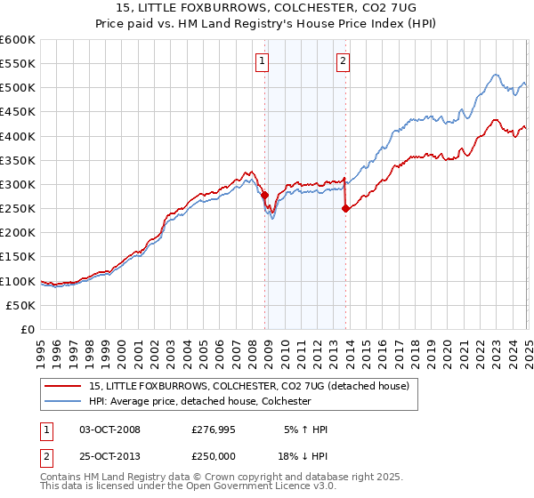 15, LITTLE FOXBURROWS, COLCHESTER, CO2 7UG: Price paid vs HM Land Registry's House Price Index