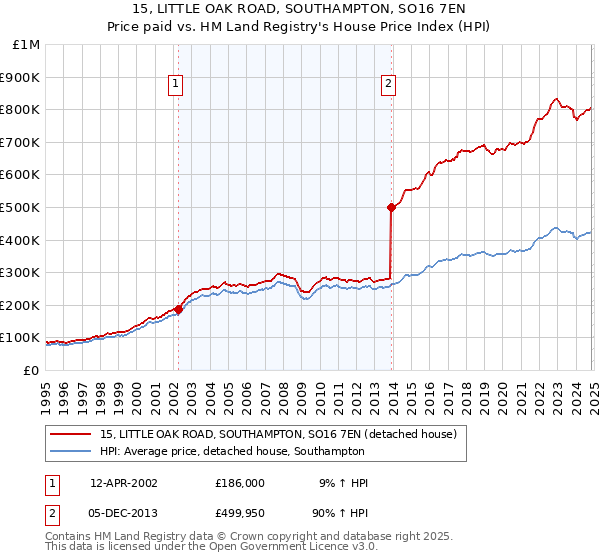 15, LITTLE OAK ROAD, SOUTHAMPTON, SO16 7EN: Price paid vs HM Land Registry's House Price Index