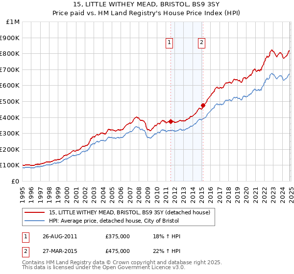 15, LITTLE WITHEY MEAD, BRISTOL, BS9 3SY: Price paid vs HM Land Registry's House Price Index