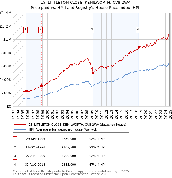 15, LITTLETON CLOSE, KENILWORTH, CV8 2WA: Price paid vs HM Land Registry's House Price Index