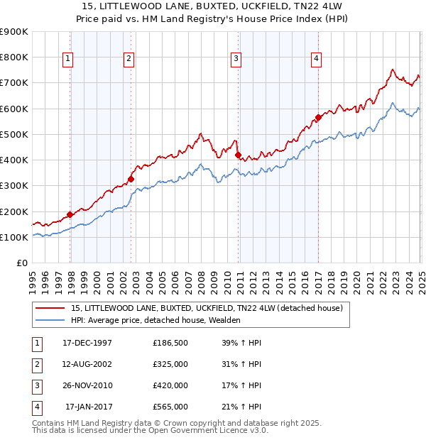 15, LITTLEWOOD LANE, BUXTED, UCKFIELD, TN22 4LW: Price paid vs HM Land Registry's House Price Index