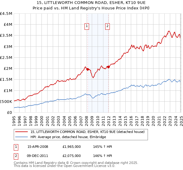 15, LITTLEWORTH COMMON ROAD, ESHER, KT10 9UE: Price paid vs HM Land Registry's House Price Index