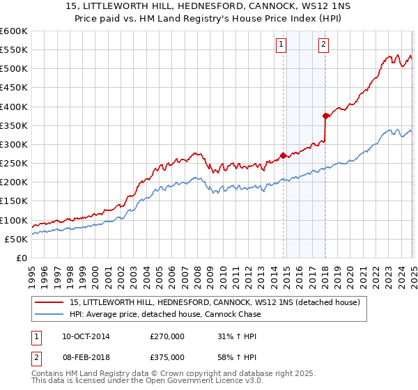 15, LITTLEWORTH HILL, HEDNESFORD, CANNOCK, WS12 1NS: Price paid vs HM Land Registry's House Price Index