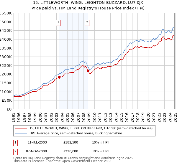 15, LITTLEWORTH, WING, LEIGHTON BUZZARD, LU7 0JX: Price paid vs HM Land Registry's House Price Index