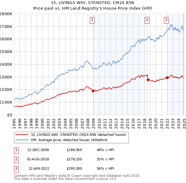 15, LIVINGS WAY, STANSTED, CM24 8SN: Price paid vs HM Land Registry's House Price Index