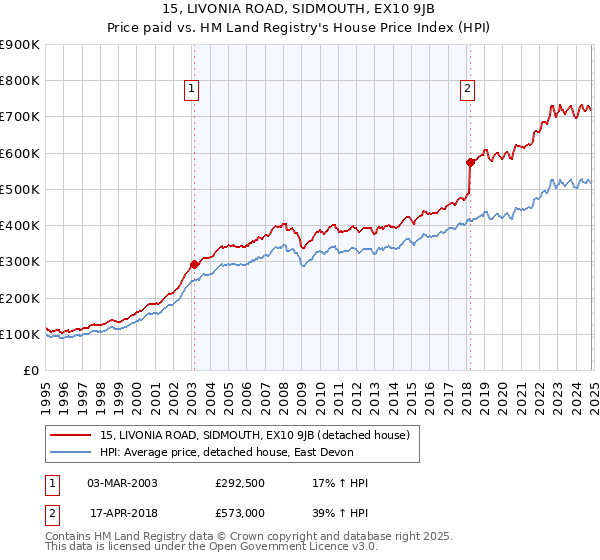 15, LIVONIA ROAD, SIDMOUTH, EX10 9JB: Price paid vs HM Land Registry's House Price Index