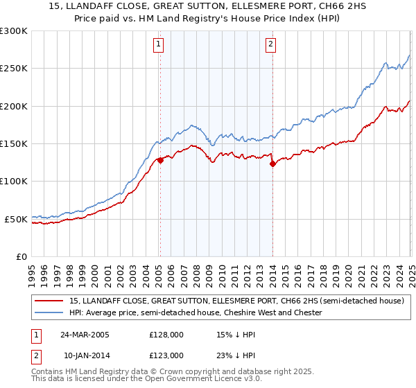 15, LLANDAFF CLOSE, GREAT SUTTON, ELLESMERE PORT, CH66 2HS: Price paid vs HM Land Registry's House Price Index