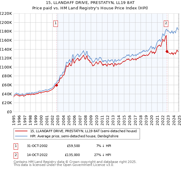 15, LLANDAFF DRIVE, PRESTATYN, LL19 8AT: Price paid vs HM Land Registry's House Price Index