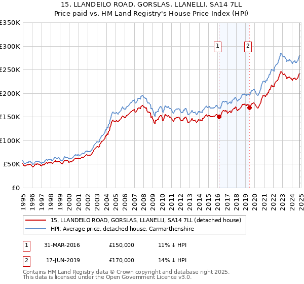 15, LLANDEILO ROAD, GORSLAS, LLANELLI, SA14 7LL: Price paid vs HM Land Registry's House Price Index