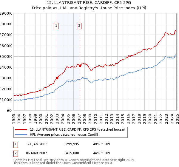 15, LLANTRISANT RISE, CARDIFF, CF5 2PG: Price paid vs HM Land Registry's House Price Index