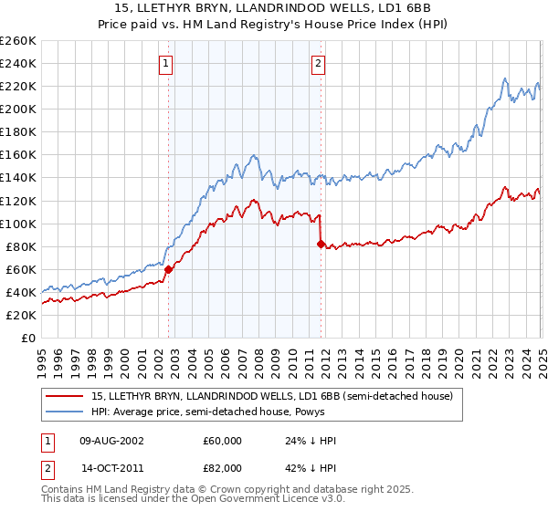 15, LLETHYR BRYN, LLANDRINDOD WELLS, LD1 6BB: Price paid vs HM Land Registry's House Price Index