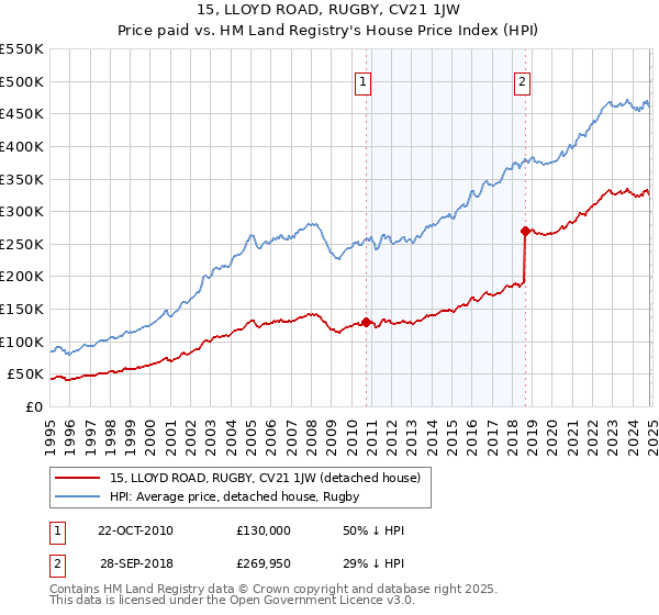 15, LLOYD ROAD, RUGBY, CV21 1JW: Price paid vs HM Land Registry's House Price Index