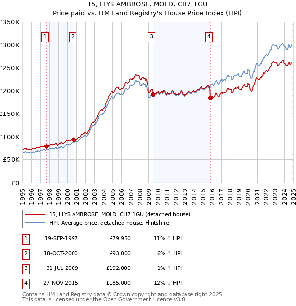 15, LLYS AMBROSE, MOLD, CH7 1GU: Price paid vs HM Land Registry's House Price Index