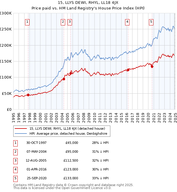 15, LLYS DEWI, RHYL, LL18 4JX: Price paid vs HM Land Registry's House Price Index