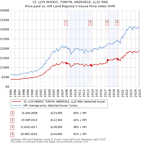 15, LLYS MADOC, TOWYN, ABERGELE, LL22 9NG: Price paid vs HM Land Registry's House Price Index