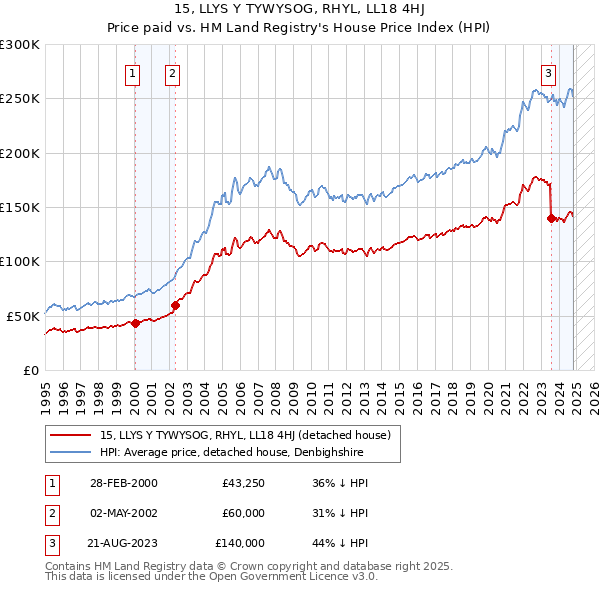 15, LLYS Y TYWYSOG, RHYL, LL18 4HJ: Price paid vs HM Land Registry's House Price Index