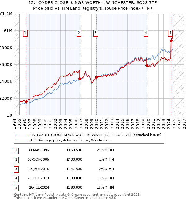 15, LOADER CLOSE, KINGS WORTHY, WINCHESTER, SO23 7TF: Price paid vs HM Land Registry's House Price Index