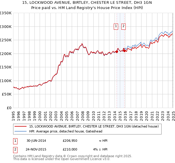 15, LOCKWOOD AVENUE, BIRTLEY, CHESTER LE STREET, DH3 1GN: Price paid vs HM Land Registry's House Price Index