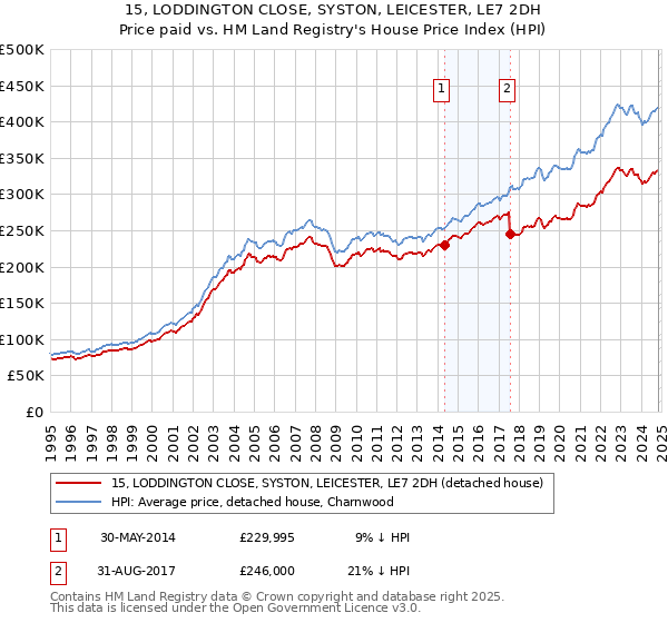 15, LODDINGTON CLOSE, SYSTON, LEICESTER, LE7 2DH: Price paid vs HM Land Registry's House Price Index