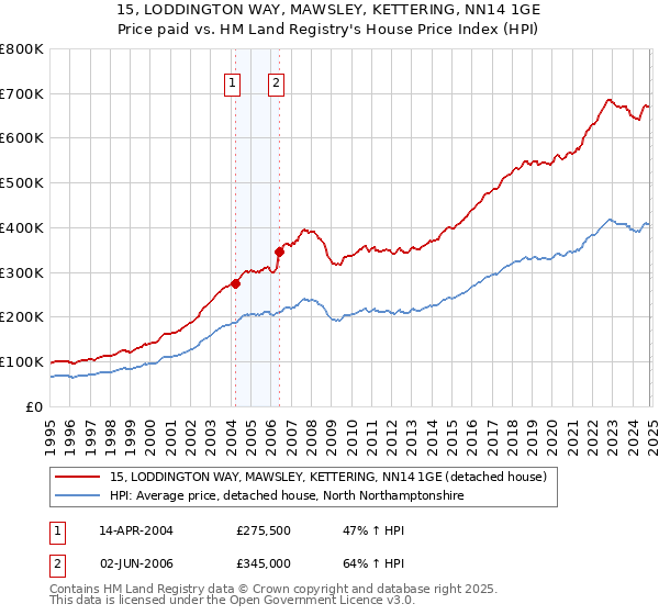 15, LODDINGTON WAY, MAWSLEY, KETTERING, NN14 1GE: Price paid vs HM Land Registry's House Price Index